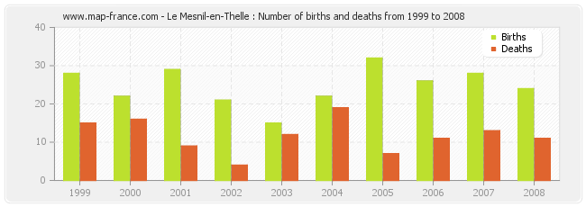 Le Mesnil-en-Thelle : Number of births and deaths from 1999 to 2008